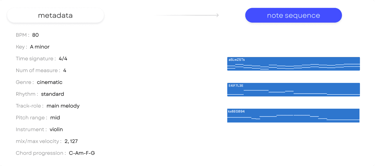 metadata to note sequence overview