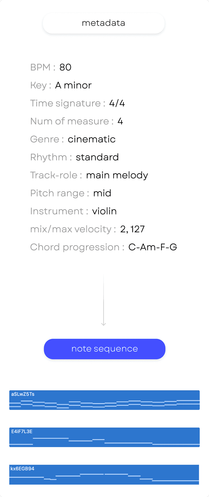 metadata to note sequence overview
